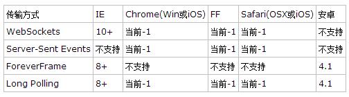 Asp.net SignalR可以支持哪些平台