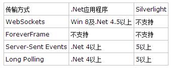 Asp.net SignalR可以支持哪些平台