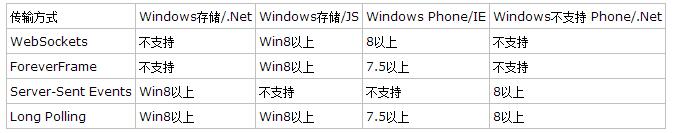 Asp.net SignalR可以支持哪些平台