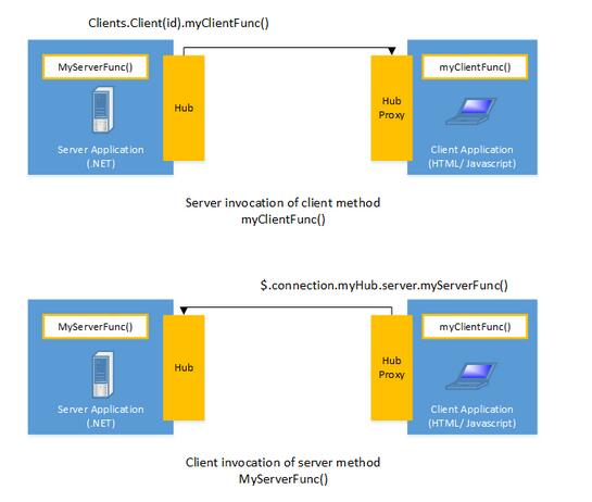 Asp.net SignalR的示例分析