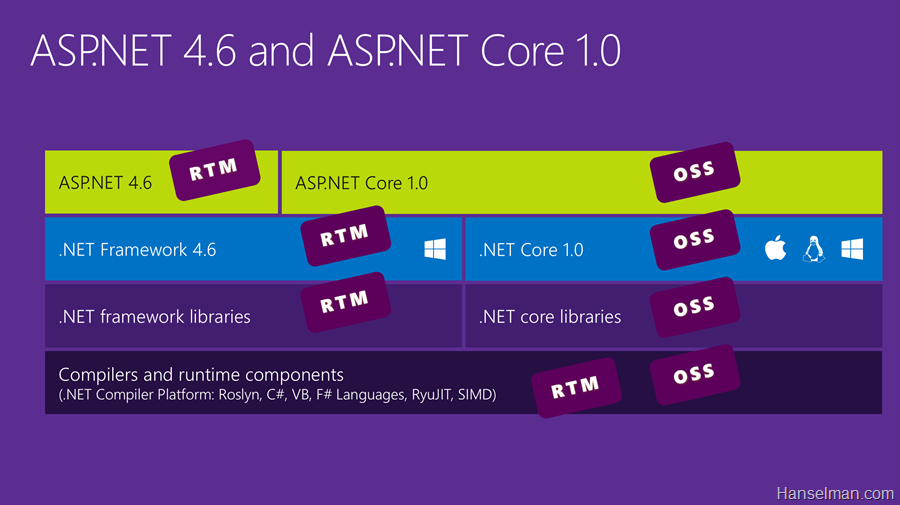 ASP.NET Core 1.0和.NET Core 1.0有什么区别