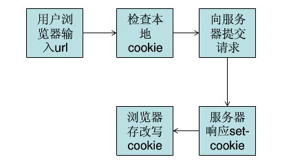 Cookie如何正确的在ASP.NET中使用