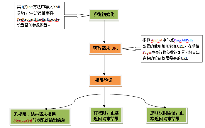 如何在ASP.NET項目中進行權限驗證