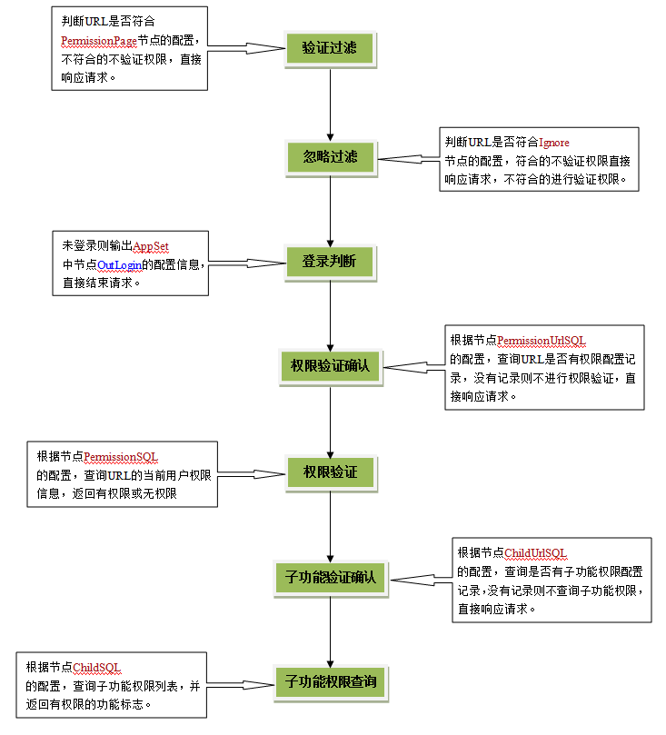 如何在ASP.NET项目中进行权限验证