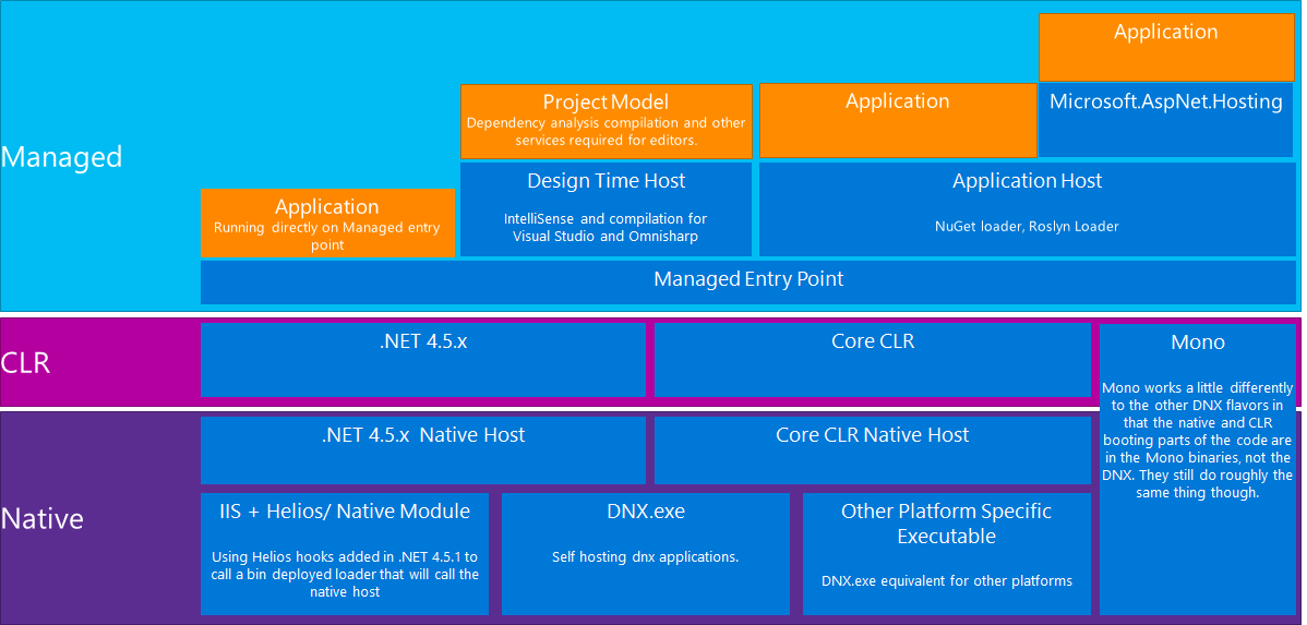 怎么在ASP.NET 5中删除旧版本的DNX