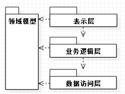 如何理解.NET逻辑分层架构