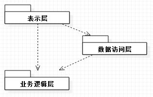 如何理解.NET逻辑分层架构