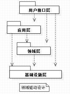 如何理解.NET逻辑分层架构