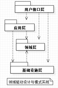 如何理解.NET逻辑分层架构