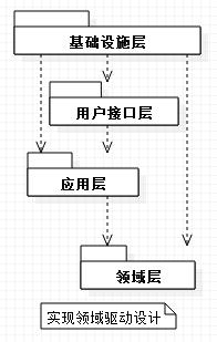 如何理解.NET逻辑分层架构