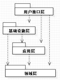 如何理解.NET逻辑分层架构