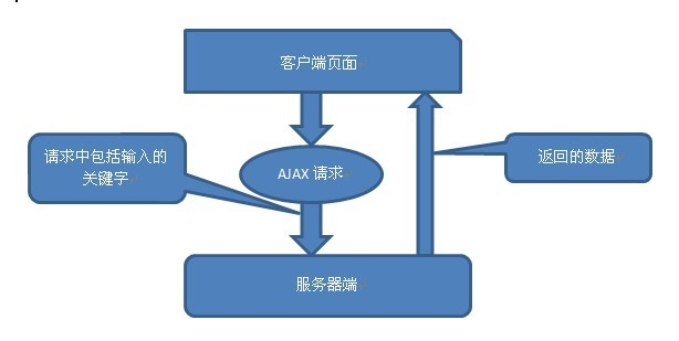 ASP.NET如何搭配Ajax实现搜索提示功能