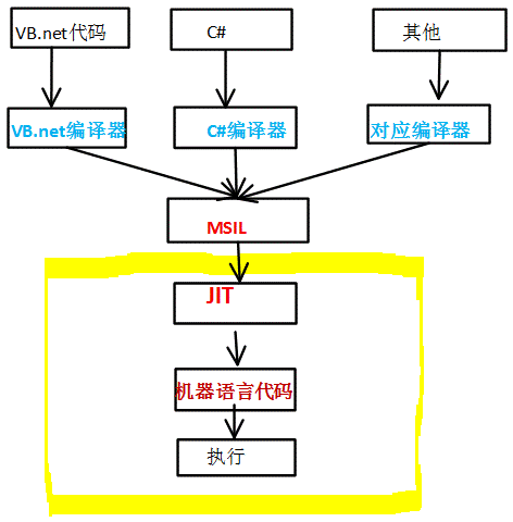 如何理解ASP.NET