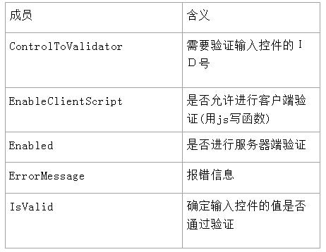 ASP.NETWeb服务器验证控件的使用方法