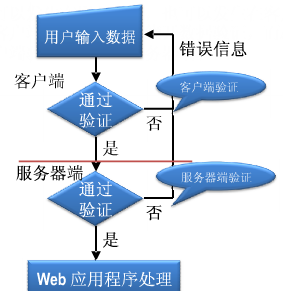 ASP.NETWeb服务器验证控件的使用方法