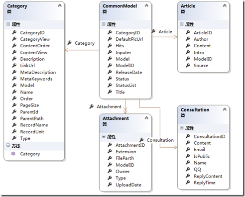 如何理解ASP.NET MVC5网站开发咨询管理的架构