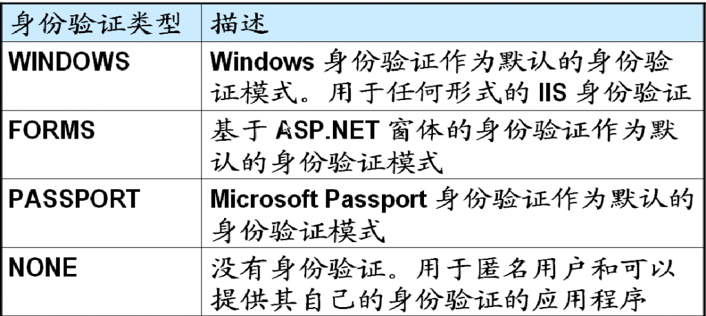 ASP.NET窗体身份验证的用法