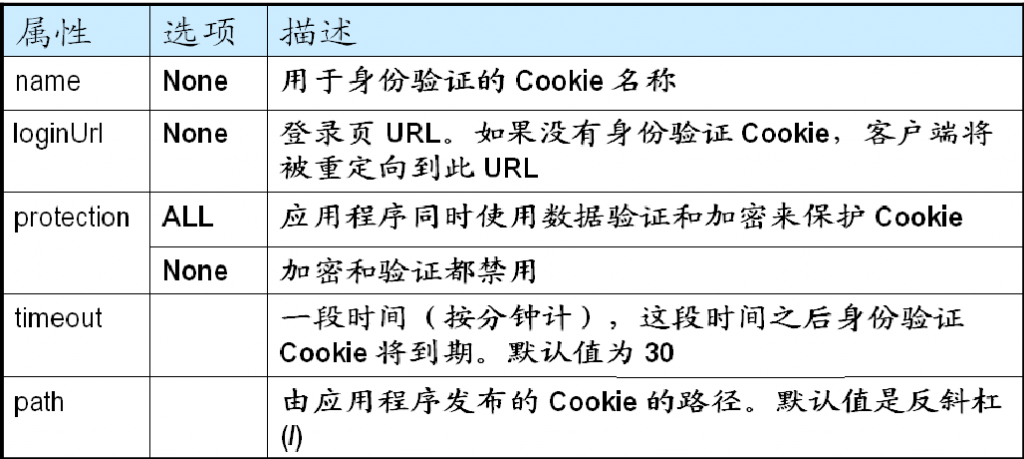 ASP.NET窗体身份验证的用法