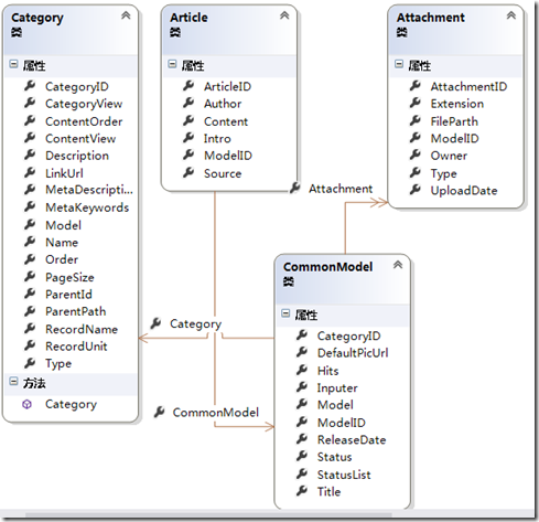 如何实现ASP.NET MVC5网站开发文章管理架构