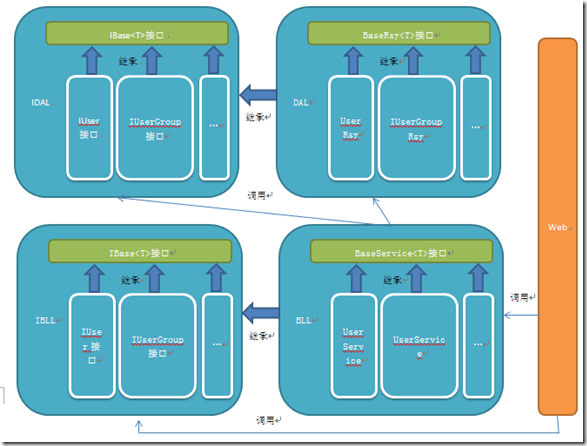 如何理解ASP.NET MVC5網(wǎng)站開發(fā)框架模型、數(shù)據(jù)存儲、業(yè)務邏輯