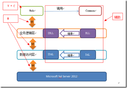 如何理解ASP.NET MVC5网站开发项目框架