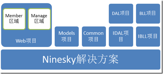 如何理解ASP.NET MVC5網(wǎng)站開發(fā)