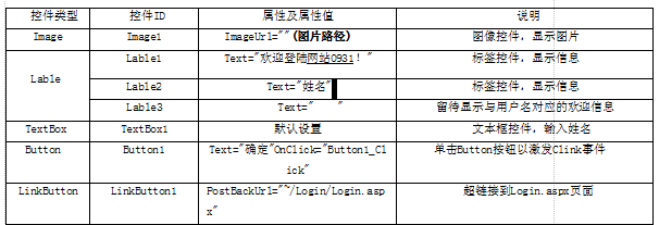 怎么用ASP.NET创建一个根据用户输入来显示相应的欢迎信息的页面