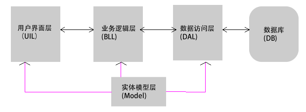 ASP.NET中的多层架构有哪些