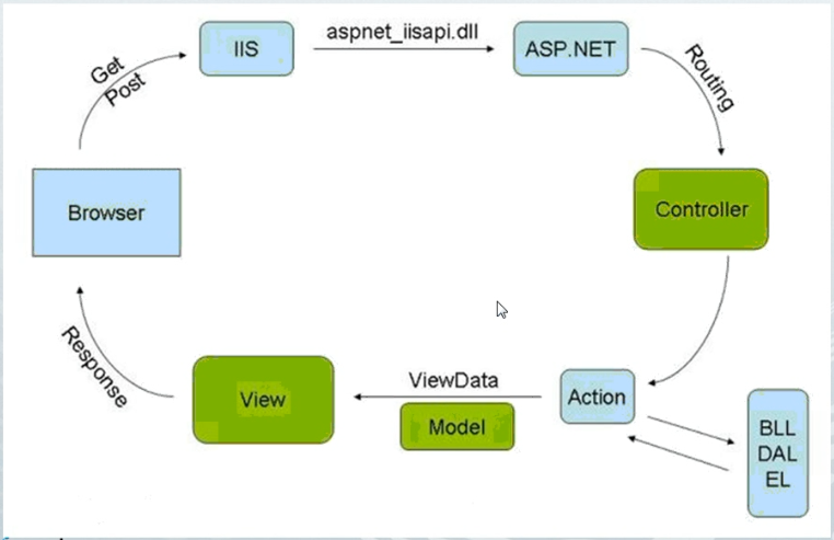 如何理解ASP.NET MVC