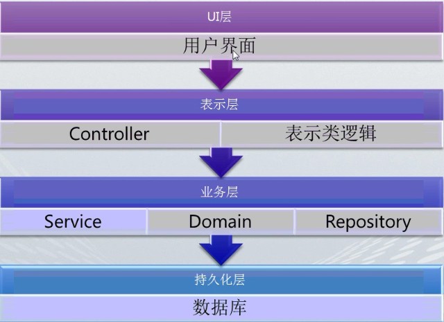 如何理解ASP.NET MVC