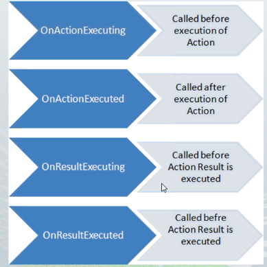 如何理解ASP.NET MVC