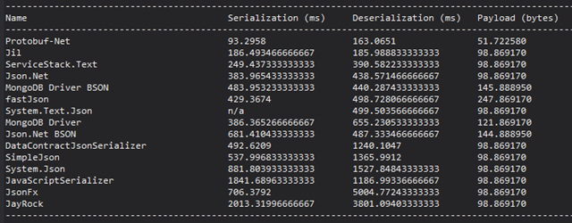 提高 ASP.NET Web API性能的技术有哪些