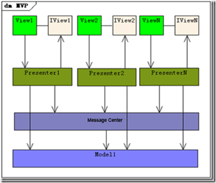 ASP.NET中MVC, MVP, MVVM有哪些区别