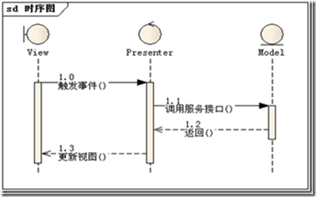 ASP.NET中MVC, MVP, MVVM有哪些区别