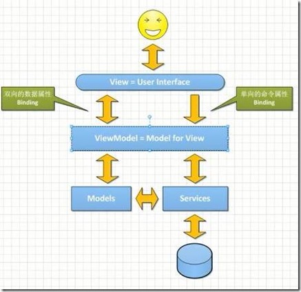 ASP.NET中MVC, MVP, MVVM有哪些区别