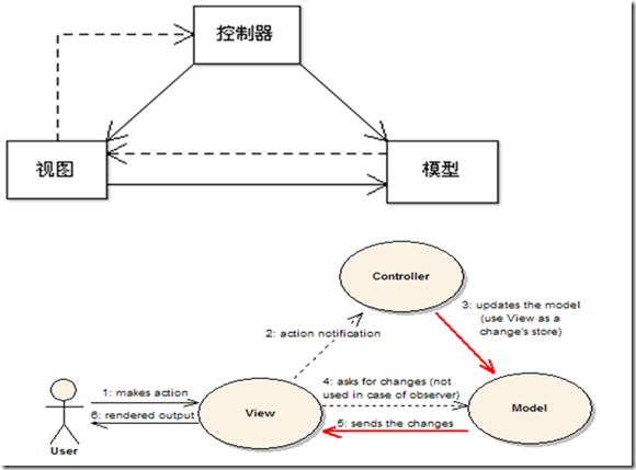 如何理解ASP.NET中的MVC, MVP, MVVM