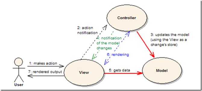 如何理解ASP.NET中的MVC, MVP, MVVM