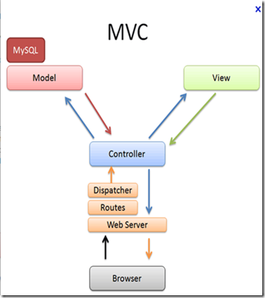 如何理解ASP.NET中的MVC, MVP, MVVM