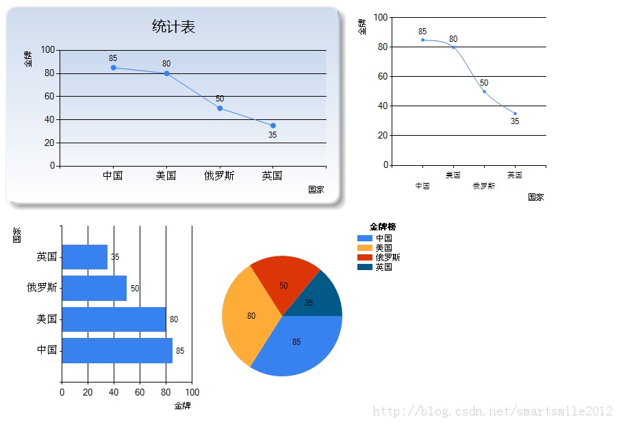 如何使用asp.net微软图表控件