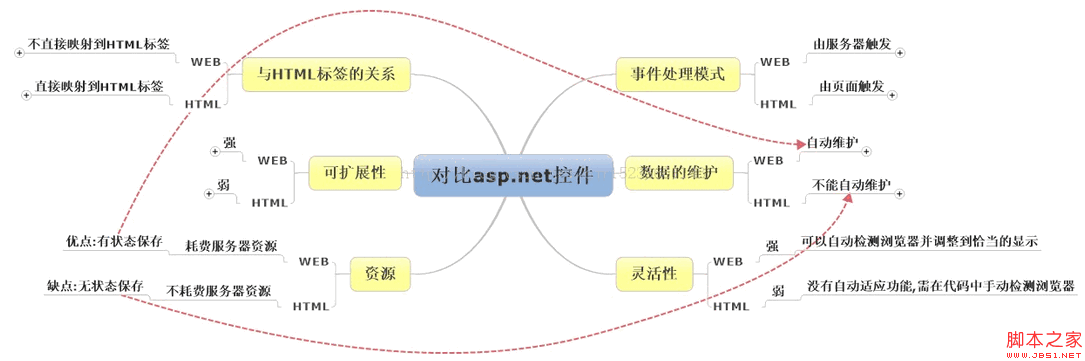 HTML服务器控件和WEB服务器控件的区别有哪些