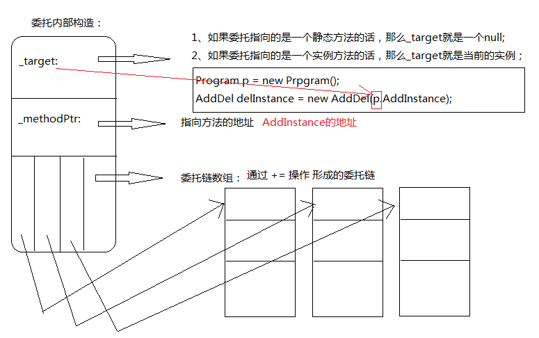 .NET中Delegate内部原理的示例分析