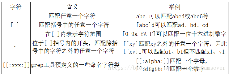 如何操作linux 正则表达式grep