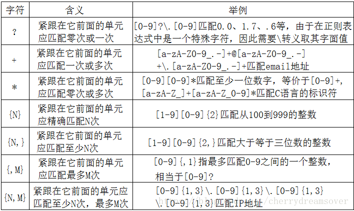 如何操作linux 正則表達(dá)式grep