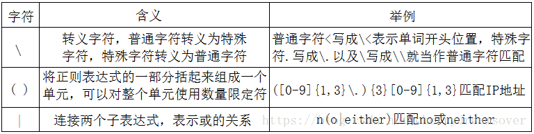 如何操作linux 正则表达式grep