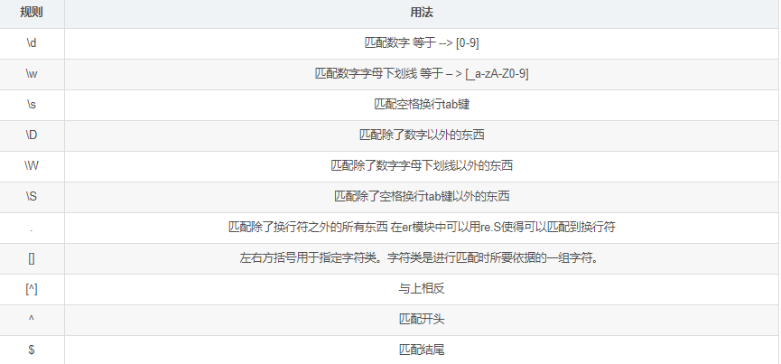 正则表达式+Python re模块的示例分析