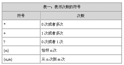 JAVA中正则表达式有什么用