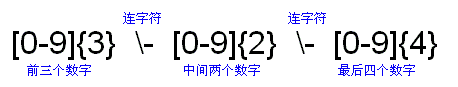 JAVA中正则表达式有什么用