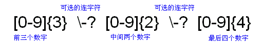 JAVA中正则表达式有什么用