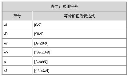 JAVA中正则表达式有什么用