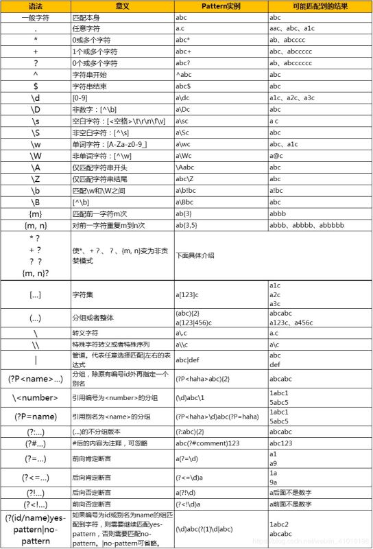 python 中有哪些正则表达式语法